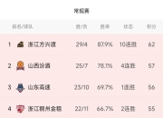 爱游戏体育app-首发出奇制胜，球队主场大胜，迅速刷新CBA积分榜记录的简单介绍