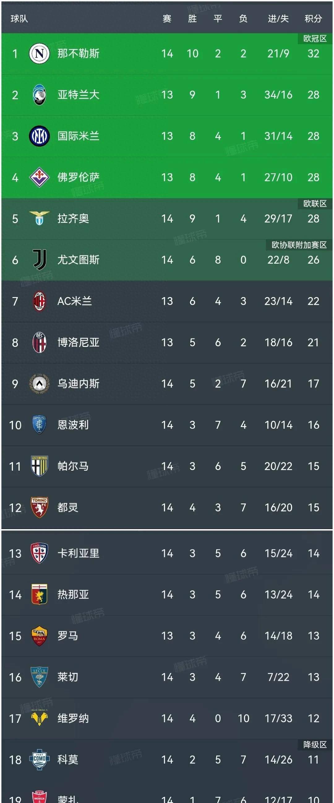 关于国际米兰战平神奇拉齐奥，积分仍领先的信息