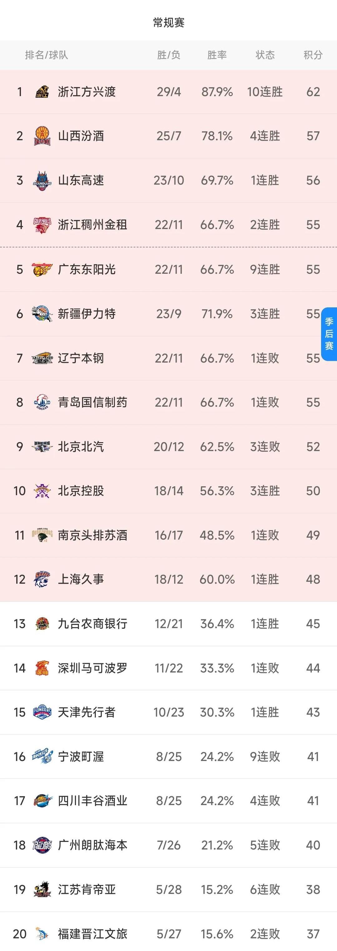 首发出奇制胜，球队主场大胜，迅速刷新CBA积分榜记录的简单介绍