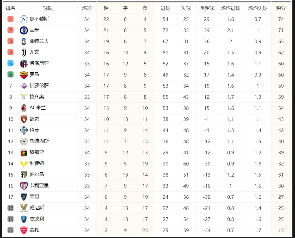 尤文图斯主场大胜，领跑意甲积分榜