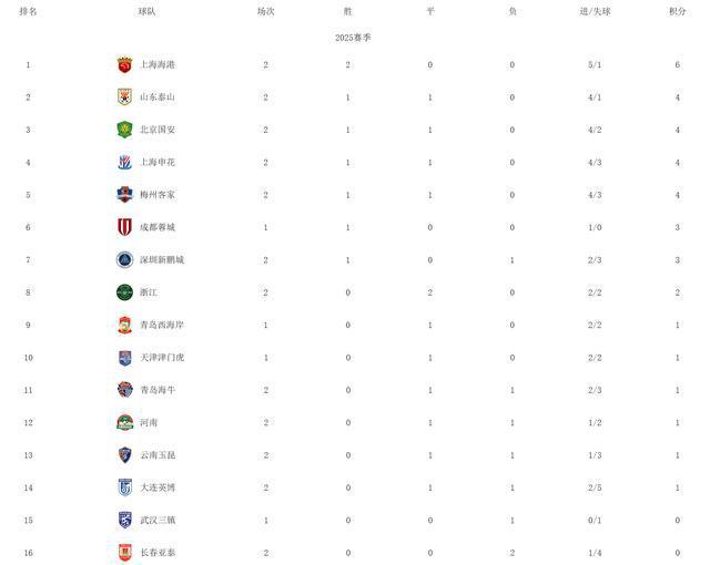 包含国安客场大胜，取得三连胜，稳定在积分榜前五位置的词条