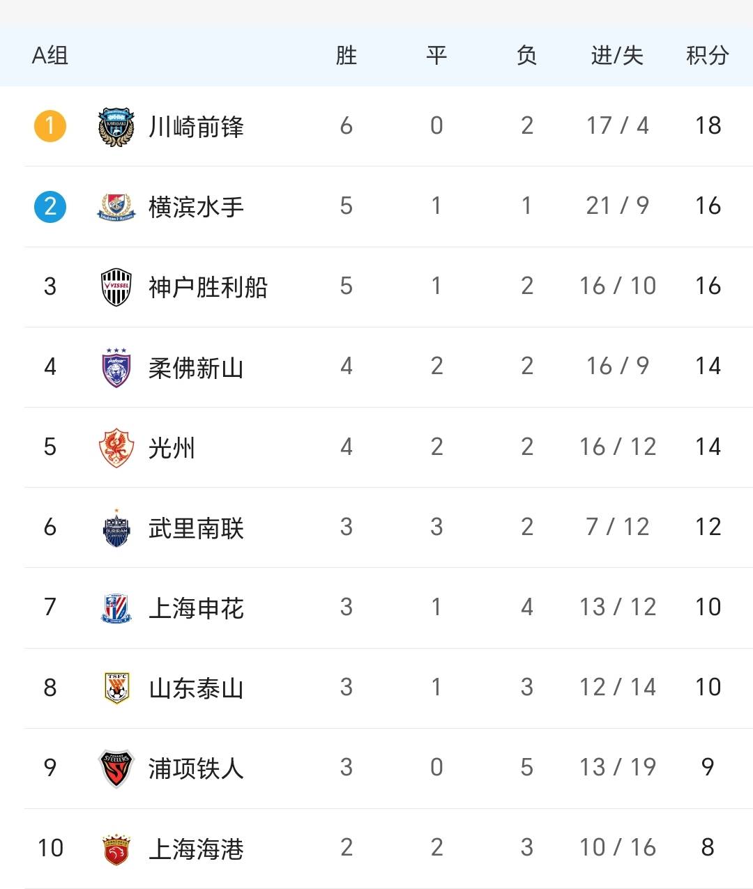 上海绿地申花客场失分，积分榜排名维持不变的简单介绍